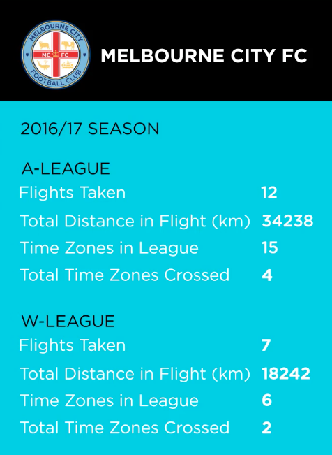 Melbourne City FC's A-League and W-League teams travelled a collective distance of 52,840km last season